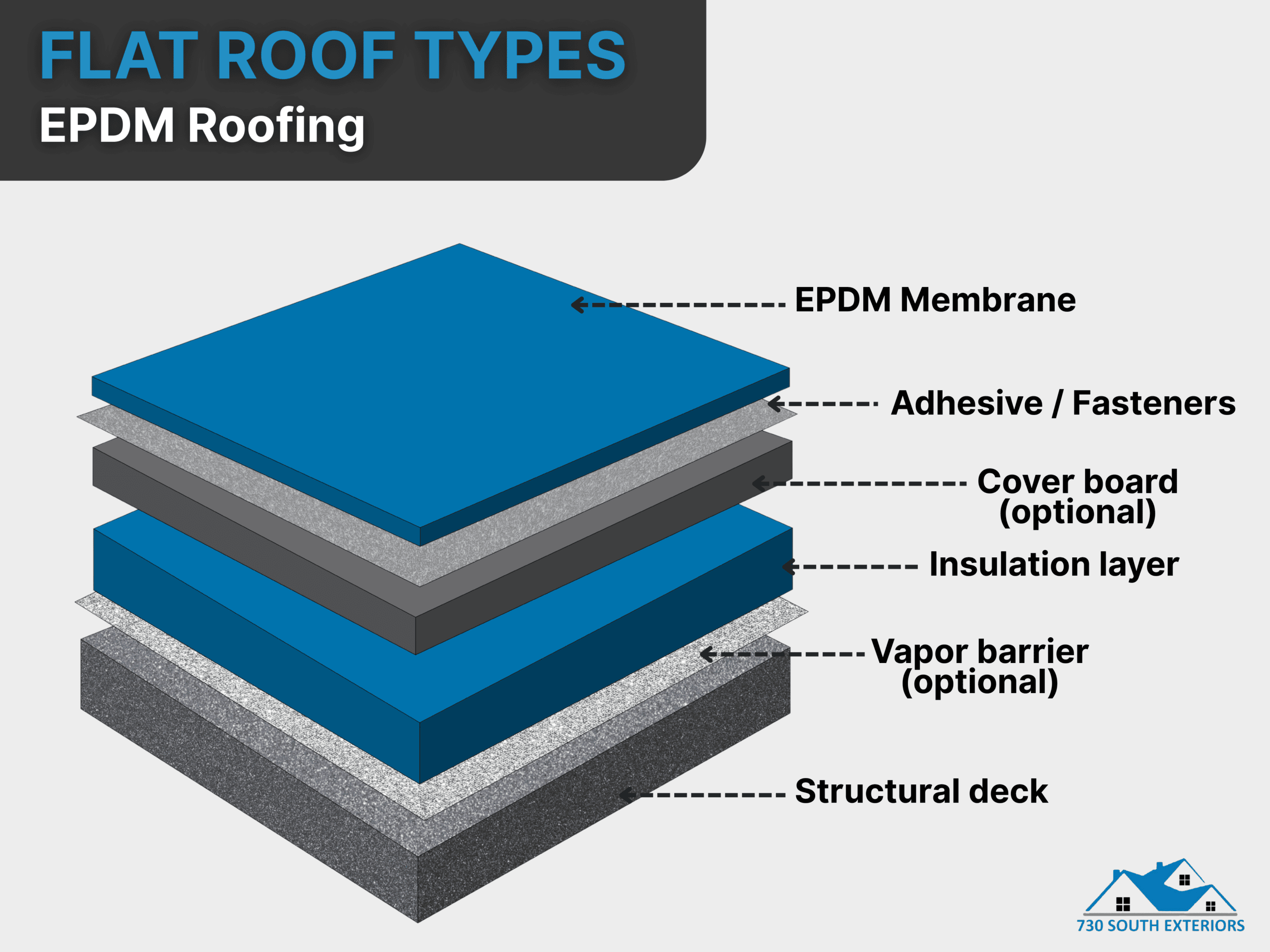 An illustration on Flat Roof Types, EPDM roofing