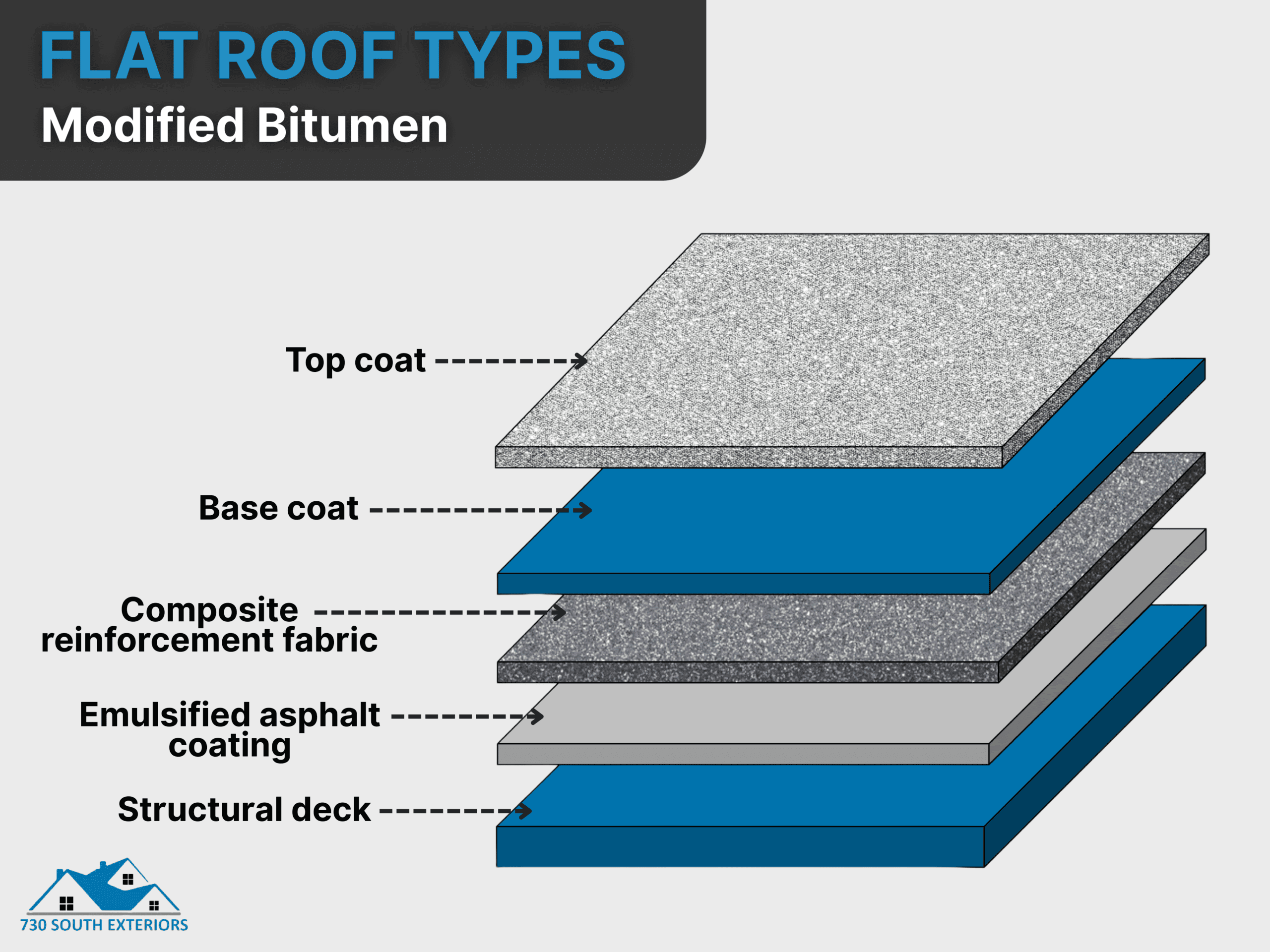 An illustration on Flat Roof Types, Modified Bitumen
