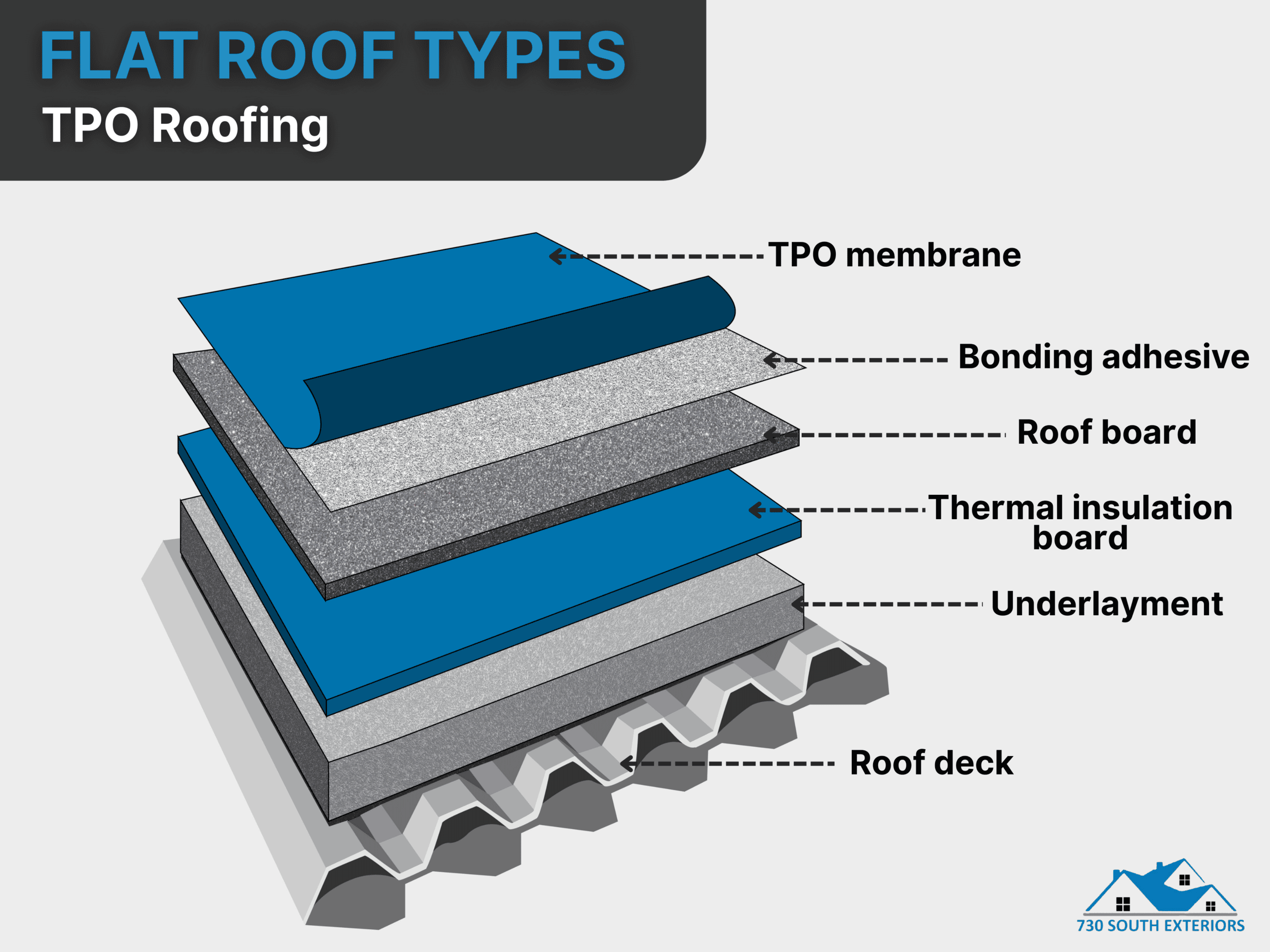 An illustration on Flat Roof Types, TPO Roofing